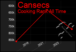 Total Graph of Cansecs