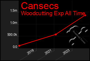 Total Graph of Cansecs
