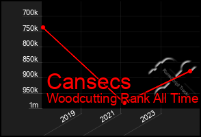 Total Graph of Cansecs