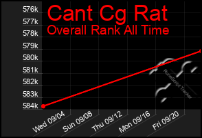 Total Graph of Cant Cg Rat