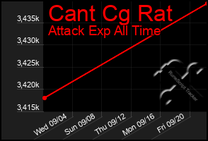 Total Graph of Cant Cg Rat