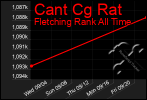 Total Graph of Cant Cg Rat