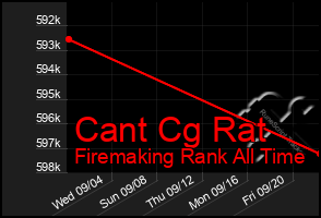 Total Graph of Cant Cg Rat