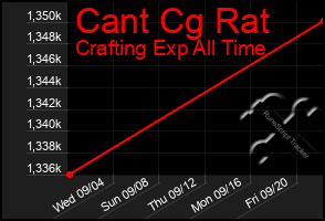 Total Graph of Cant Cg Rat