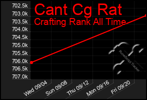 Total Graph of Cant Cg Rat