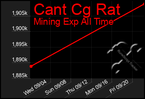 Total Graph of Cant Cg Rat