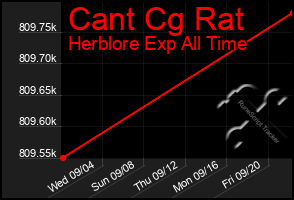 Total Graph of Cant Cg Rat