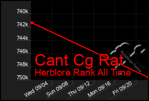 Total Graph of Cant Cg Rat