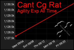 Total Graph of Cant Cg Rat