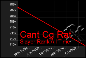 Total Graph of Cant Cg Rat