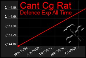 Total Graph of Cant Cg Rat