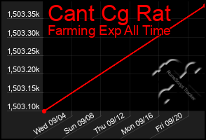 Total Graph of Cant Cg Rat