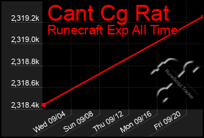 Total Graph of Cant Cg Rat