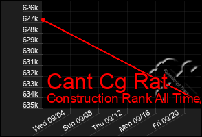 Total Graph of Cant Cg Rat