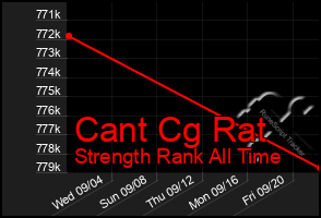 Total Graph of Cant Cg Rat