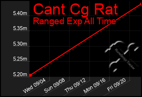 Total Graph of Cant Cg Rat