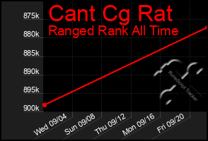 Total Graph of Cant Cg Rat