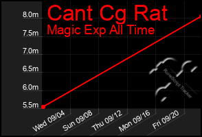 Total Graph of Cant Cg Rat