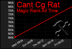 Total Graph of Cant Cg Rat