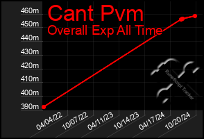 Total Graph of Cant Pvm