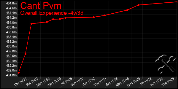 Last 31 Days Graph of Cant Pvm