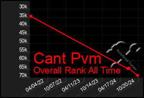 Total Graph of Cant Pvm