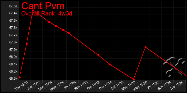 Last 31 Days Graph of Cant Pvm