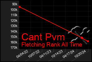 Total Graph of Cant Pvm