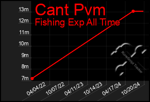 Total Graph of Cant Pvm