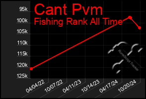 Total Graph of Cant Pvm