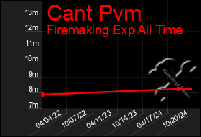 Total Graph of Cant Pvm