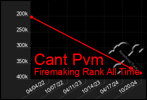 Total Graph of Cant Pvm