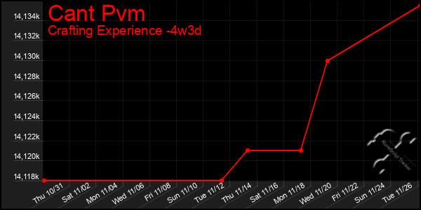 Last 31 Days Graph of Cant Pvm