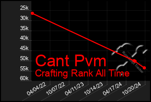 Total Graph of Cant Pvm