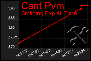 Total Graph of Cant Pvm