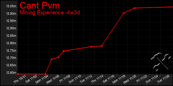 Last 31 Days Graph of Cant Pvm