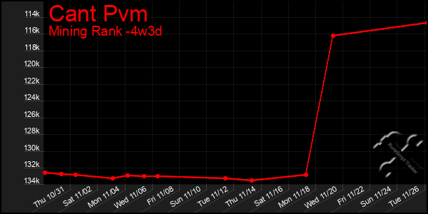 Last 31 Days Graph of Cant Pvm