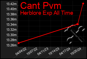 Total Graph of Cant Pvm