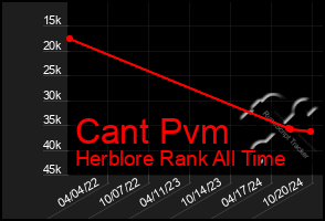 Total Graph of Cant Pvm