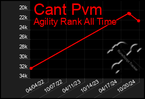 Total Graph of Cant Pvm