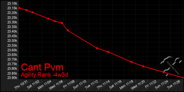 Last 31 Days Graph of Cant Pvm