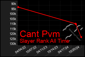 Total Graph of Cant Pvm