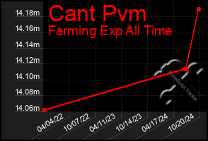 Total Graph of Cant Pvm