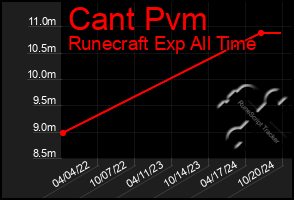 Total Graph of Cant Pvm