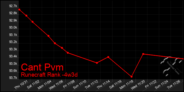 Last 31 Days Graph of Cant Pvm