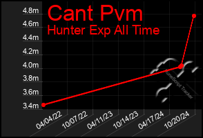 Total Graph of Cant Pvm