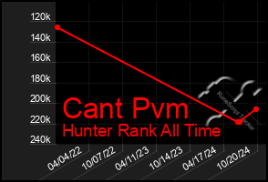 Total Graph of Cant Pvm