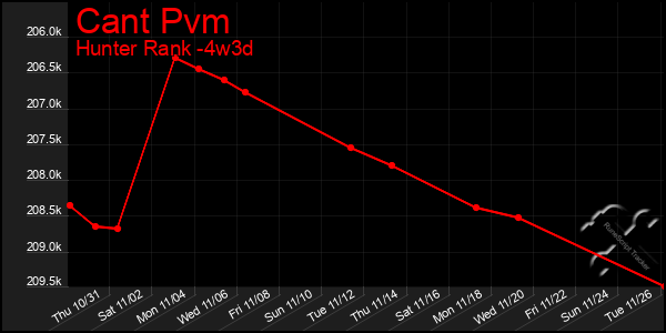 Last 31 Days Graph of Cant Pvm