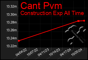 Total Graph of Cant Pvm