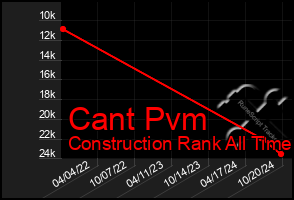 Total Graph of Cant Pvm